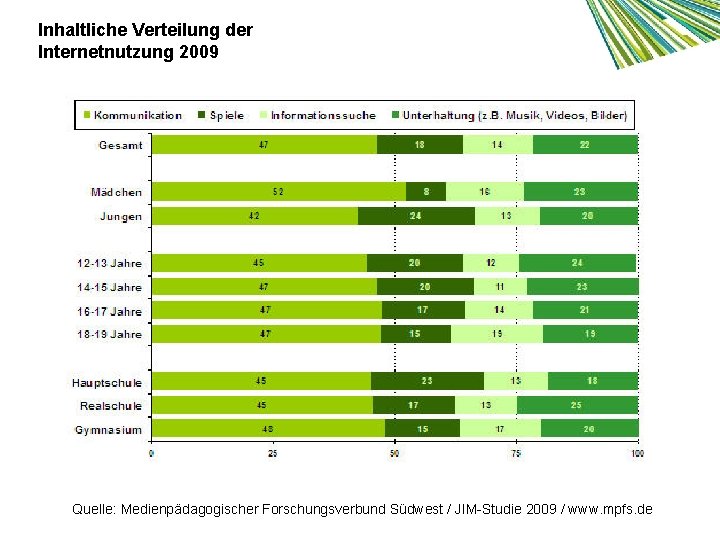 Inhaltliche Verteilung der Internetnutzung 2009 Quelle: Medienpädagogischer Forschungsverbund Südwest / JIM-Studie 2009 / www.