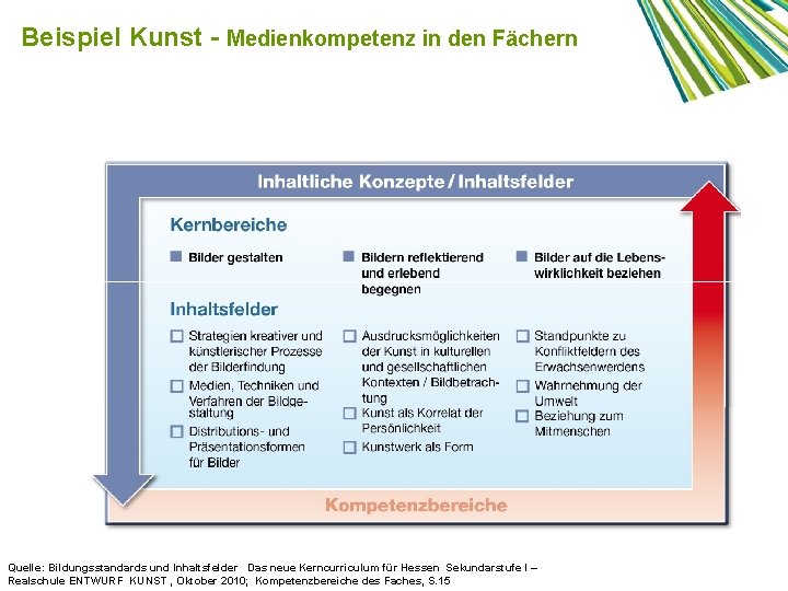 Beispiel Kunst - Medienkompetenz in den Fächern Quelle: Bildungsstandards und Inhaltsfelder Das neue Kerncurriculum