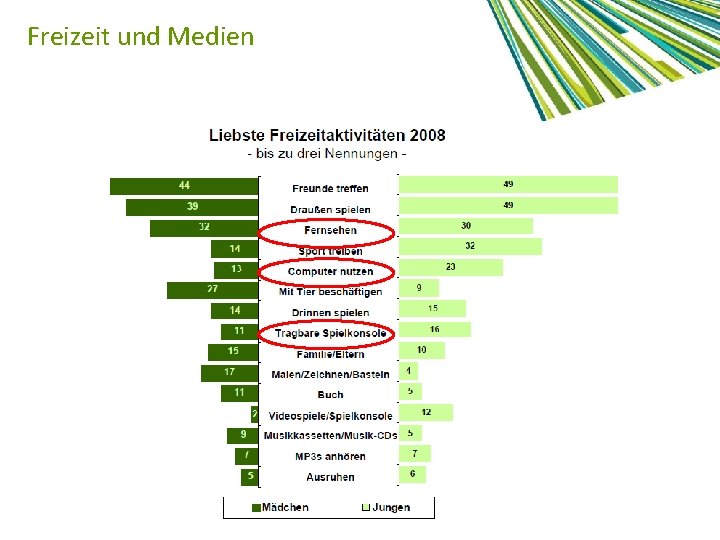 Freizeit und Medien 