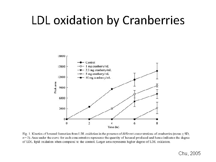 LDL oxidation by Cranberries Chu, 2005 