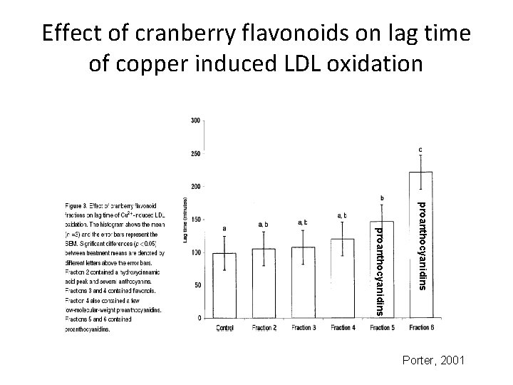 Effect of cranberry flavonoids on lag time of copper induced LDL oxidation proanthocyanidins Porter,