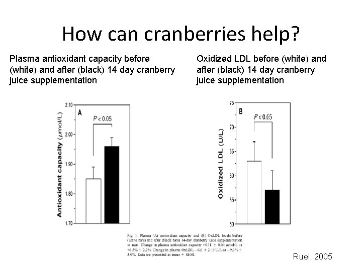 How can cranberries help? Plasma antioxidant capacity before (white) and after (black) 14 day