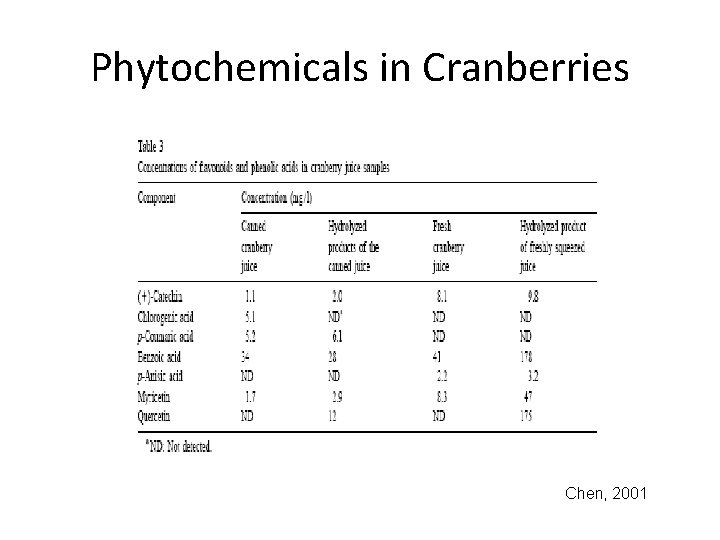 Phytochemicals in Cranberries Chen, 2001 