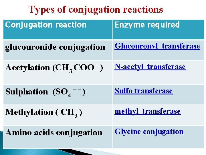 Types of conjugation reactions Conjugation reaction Enzyme required glucouronide conjugation Glucouronyl transferase _ Acetylation