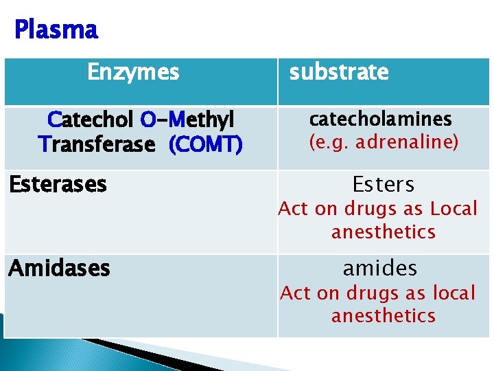 Plasma Enzymes Catechol O-Methyl Transferase (COMT) Esterases Amidases substrate catecholamines (e. g. adrenaline) Esters