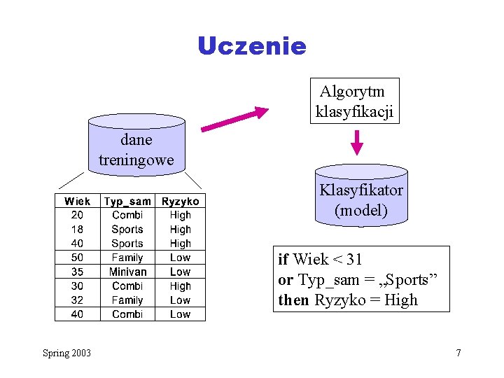 Uczenie Algorytm klasyfikacji dane treningowe Klasyfikator (model) if Wiek < 31 or Typ_sam =