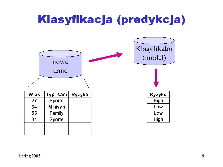 Klasyfikacja (predykcja) nowe dane Spring 2003 Klasyfikator (model) 9 