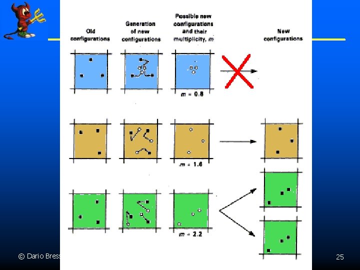 The DMC algorithm © Dario Bressanini 25 