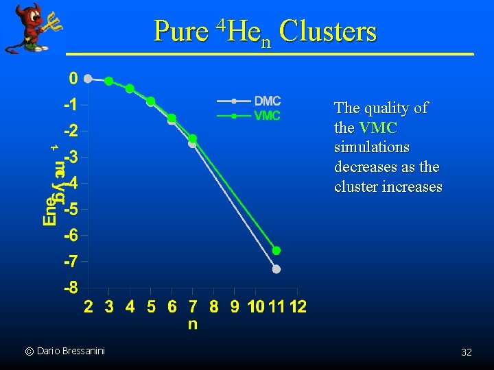 Pure 4 Hen Clusters The quality of the VMC simulations decreases as the cluster