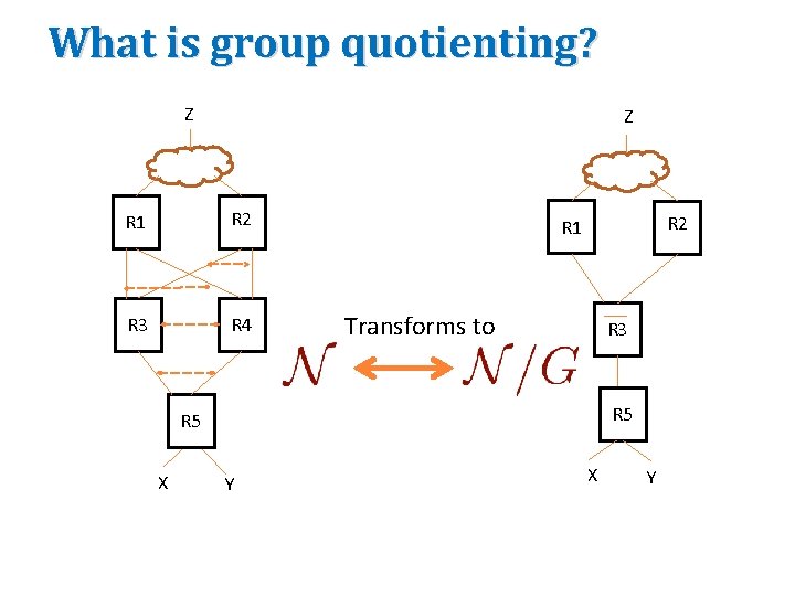 What is group quotienting? Z Z R 1 R 2 R 3 R 4