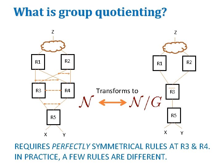 What is group quotienting? Z Z R 1 R 2 R 3 R 4