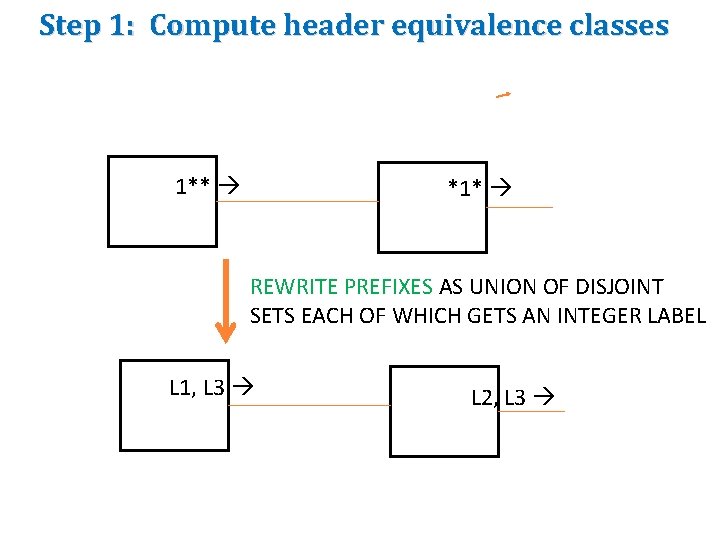 Step 1: Compute header equivalence classes 1** *1* REWRITE PREFIXES AS UNION OF DISJOINT