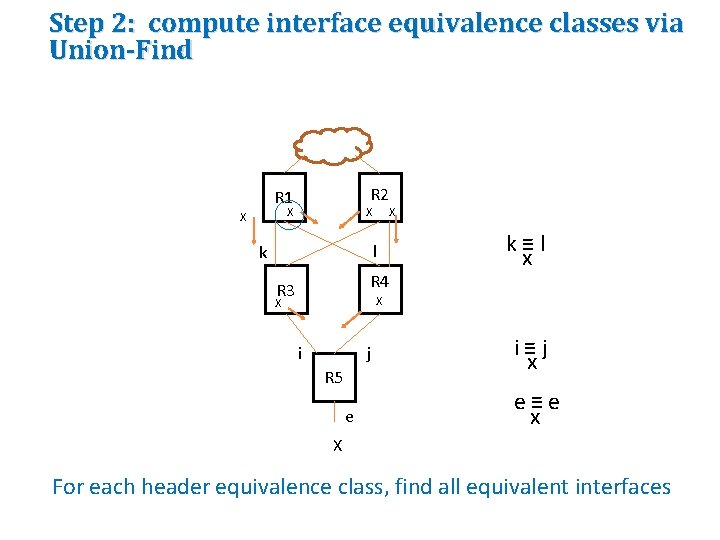 Step 2: compute interface equivalence classes via Union-Find R 2 R 1 X X