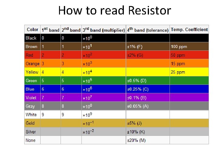 How to read Resistor 