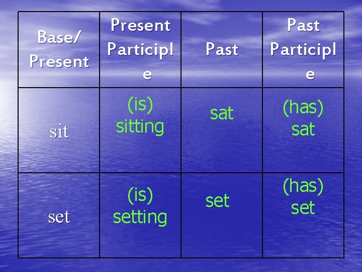 Present Base/ Participl Present e sit set (is) sitting (is) setting Past Participl e Present Base/ Participl Present e sit set (is) sitting (is) setting Past Participl e