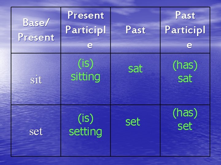 Present Base/ Participl Present e sit set (is) sitting (is) setting Past Participl e