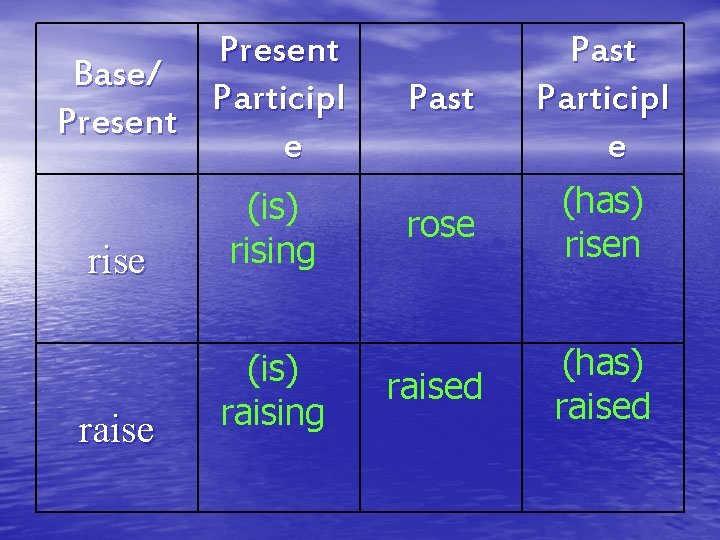 Present Base/ Participl Present e rise raise (is) rising (is) raising Past Participl e Present Base/ Participl Present e rise raise (is) rising (is) raising Past Participl e