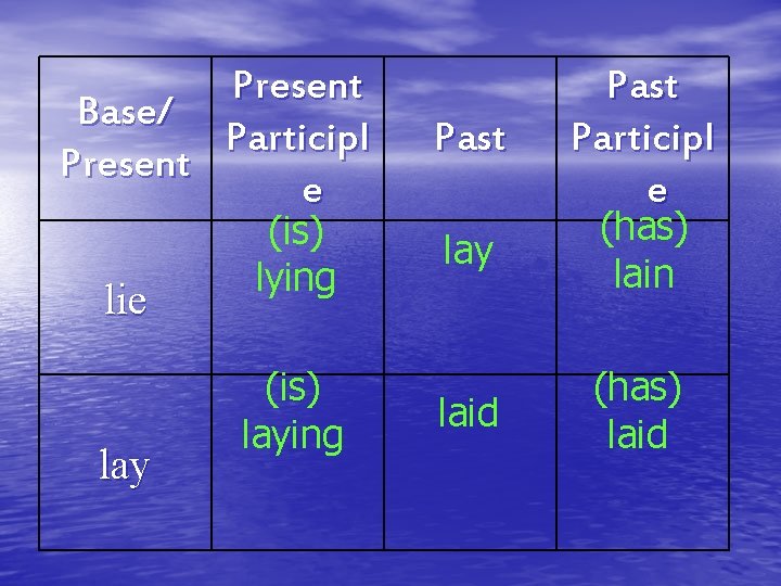 Present Base/ Participl Present e lie lay (is) lying (is) laying Past Participl e