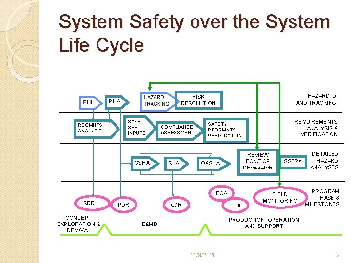 System Safety over the System Life Cycle REQMNTS ANALYSIS HAZARD ID AND TRACKING RISK System Safety over the System Life Cycle REQMNTS ANALYSIS HAZARD ID AND TRACKING RISK