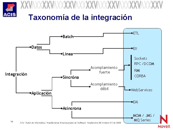 Taxonomía de la integración ETL Batch Datos EII Linea Acomplamiento fuerte Integración Sincróna Acomplamiento