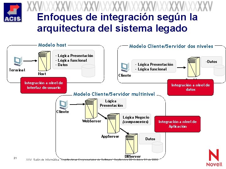 Enfoques de integración según la arquitectura del sistema legado Modelo host Modelo Cliente/Servidor dos