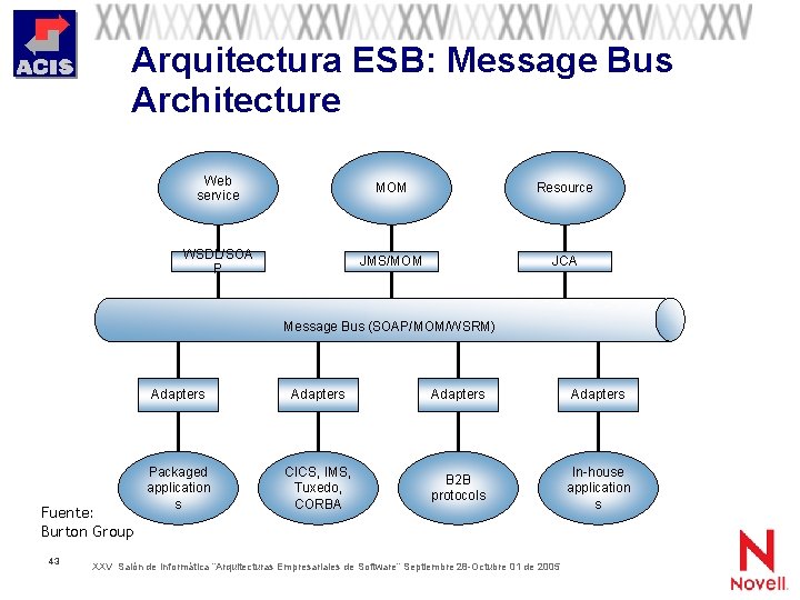 Arquitectura ESB: Message Bus Architecture Web service MOM Resource WSDL/SOA P JMS/MOM JCA Message