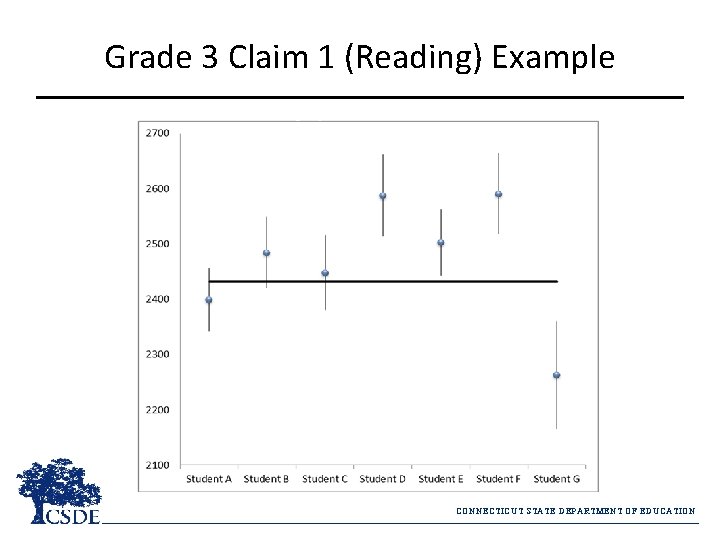 Grade 3 Claim 1 (Reading) Example CONNECTICUT STATE DEPARTMENT OF EDUCATION 