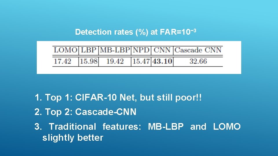 Detection rates (%) at FAR=10− 3 1. Top 1: CIFAR-10 Net, but still poor!!