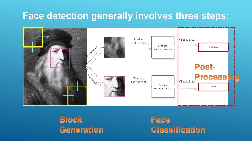 Face detection generally involves three steps: 