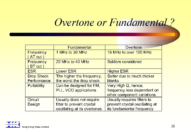 Overtone or Fundamental ? Hong Kong X’tals Limited 28 