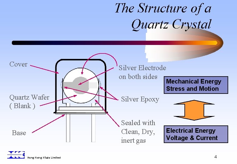 The Structure of a Quartz Crystal Cover Silver Electrode on both sides Quartz Wafer