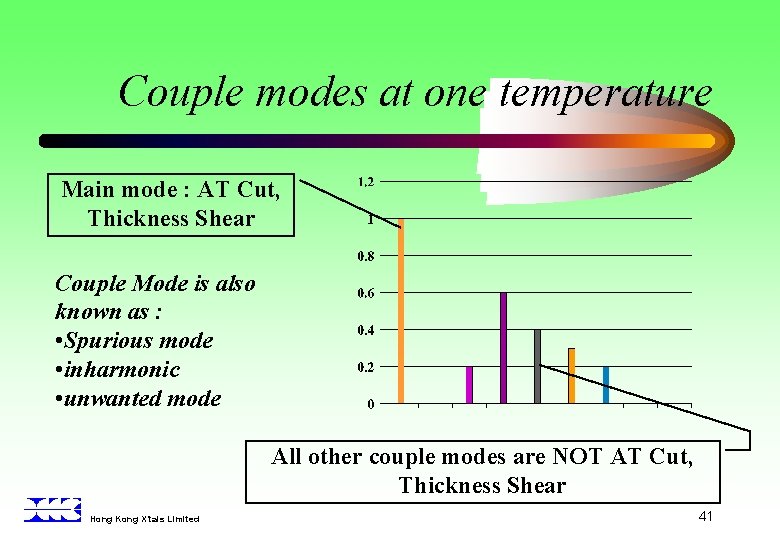 Couple modes at one temperature Main mode : AT Cut, Thickness Shear Couple Mode