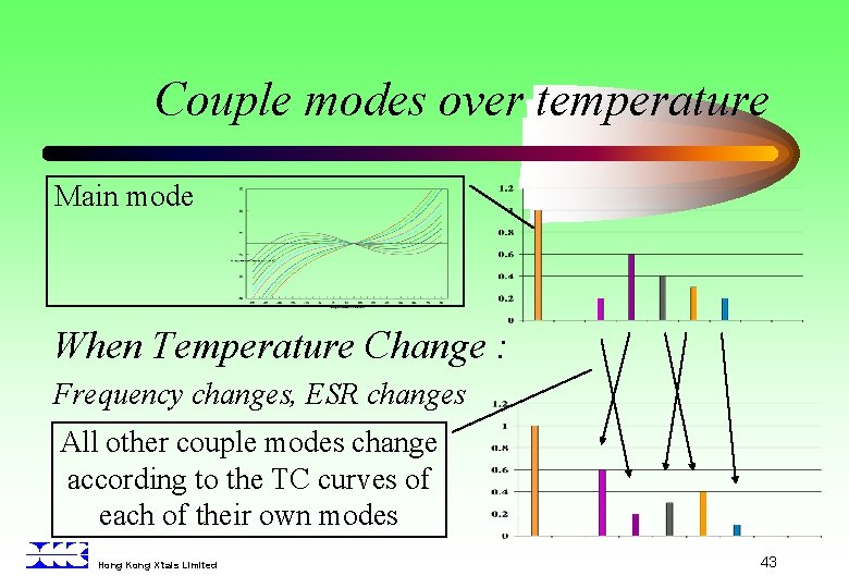 Couple modes over temperature Main mode When Temperature Change : Frequency changes, ESR changes