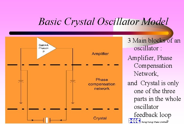 Basic Crystal Oscillator Model 3 Main blocks of an oscillator : Amplifier, Phase Compensation