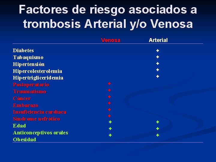 Factores de riesgo asociados a trombosis Arterial y/o Venosa Diabetes Tabaquismo Hipertensión Hipercolesterolemia Hipertrigliceridemia