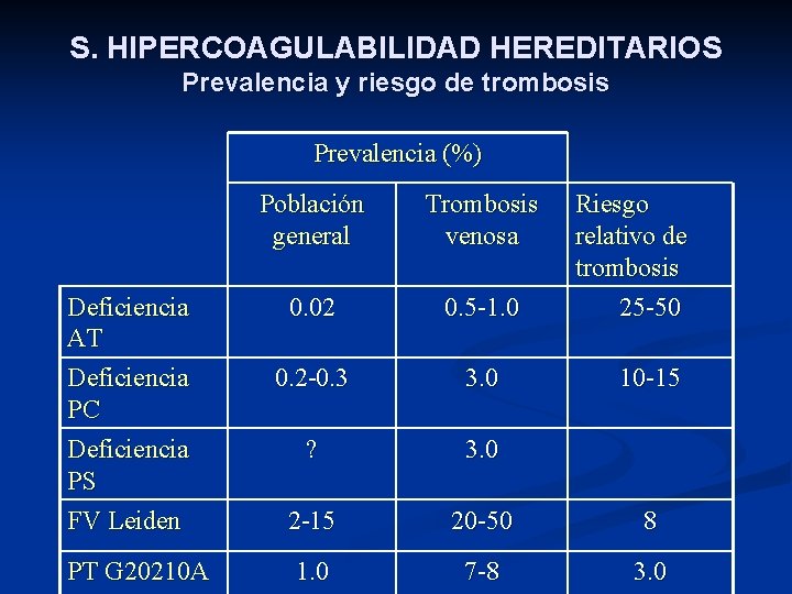 S. HIPERCOAGULABILIDAD HEREDITARIOS Prevalencia y riesgo de trombosis Prevalencia (%) Deficiencia AT Deficiencia PC