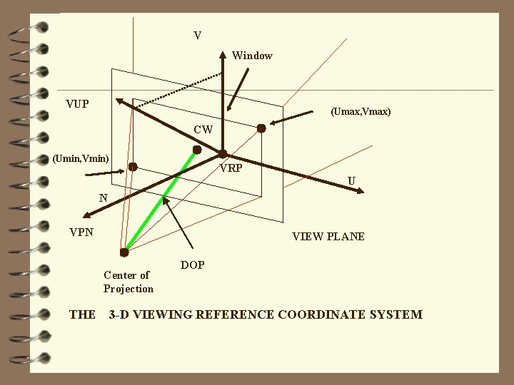 V Window VUP (Umax, Vmax) CW (Umin, Vmin) VRP U N VPN VIEW PLANE