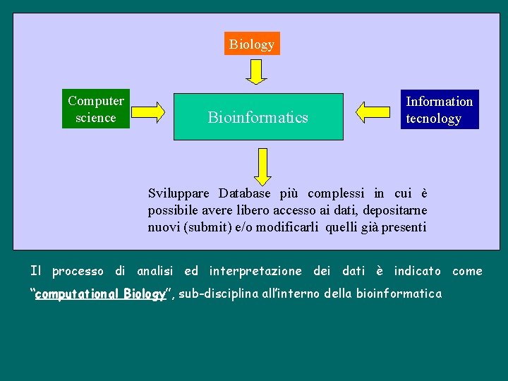 Biology Computer science Bioinformatics Information tecnology Sviluppare Database più complessi in cui è possibile