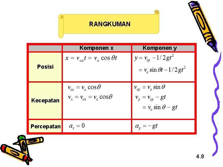 RANGKUMAN Komponen x Komponen y Posisi Kecepatan Percepatan 4. 8 