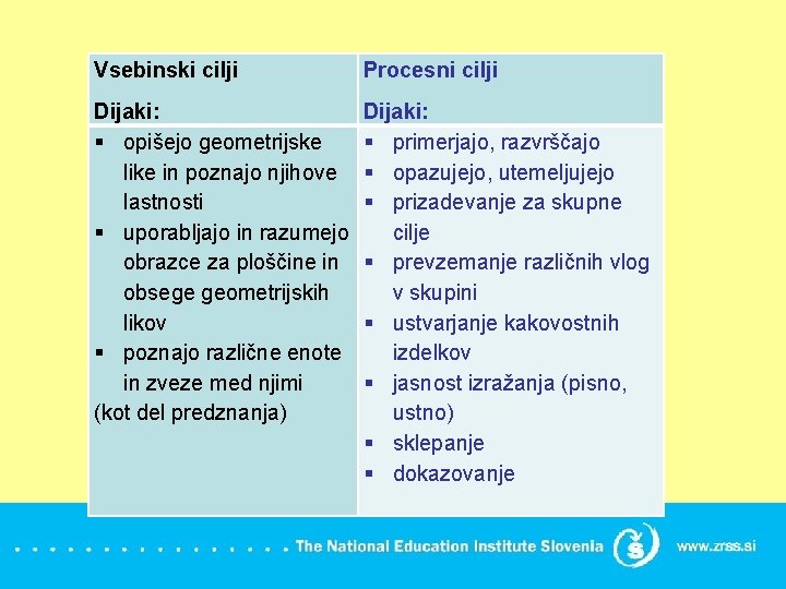 Vsebinski cilji Procesni cilji Dijaki: opišejo geometrijske like in poznajo njihove lastnosti uporabljajo in