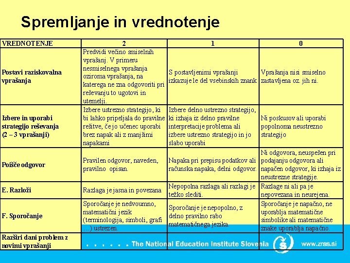 Spremljanje in vrednotenje VREDNOTENJE Postavi raziskovalna vprašanja Izbere in uporabi strategijo reševanja (2 –