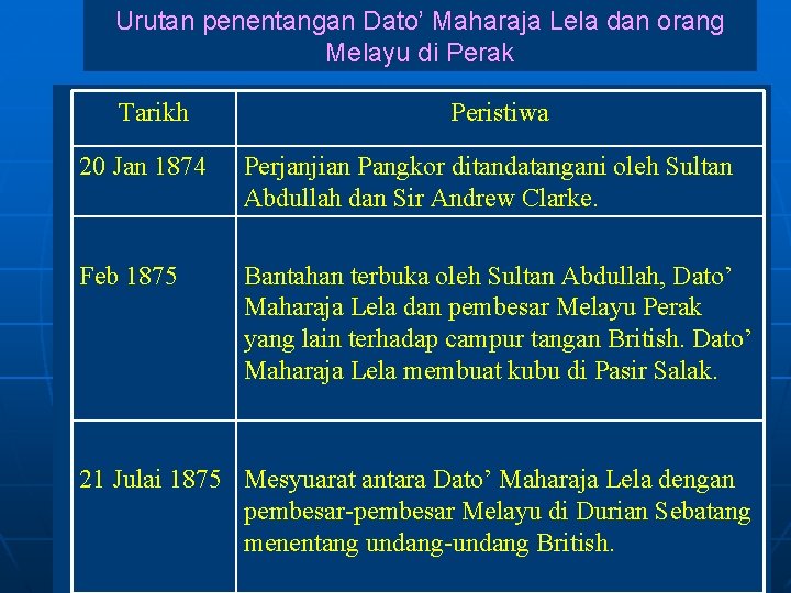 Urutan penentangan Dato’ Maharaja Lela dan orang Melayu di Perak Tarikh Peristiwa 20 Jan