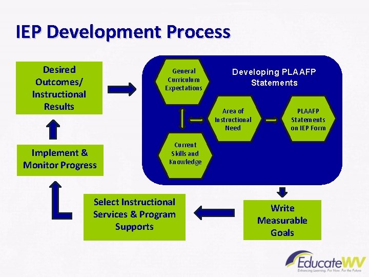 IEP Development Process Desired Outcomes/ Instructional Results General Curriculum Expectations Developing PLAAFP Statements Area