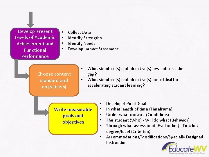 Develop Present Levels of Academic Achievement and Functional Performance • • Collect Data Identify