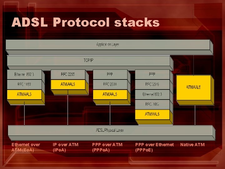 ADSL Protocol stacks Ethernet over ATM (Eo. A) IP over ATM (IPo. A) PPP