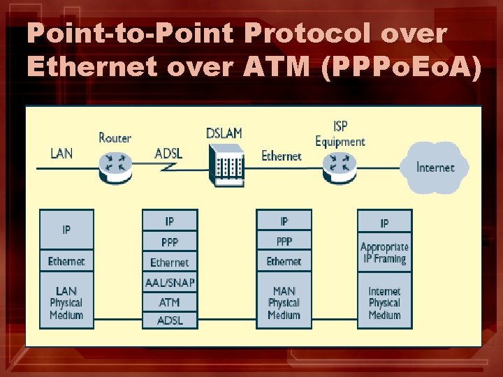 Point-to-Point Protocol over Ethernet over ATM (PPPo. Eo. A) 