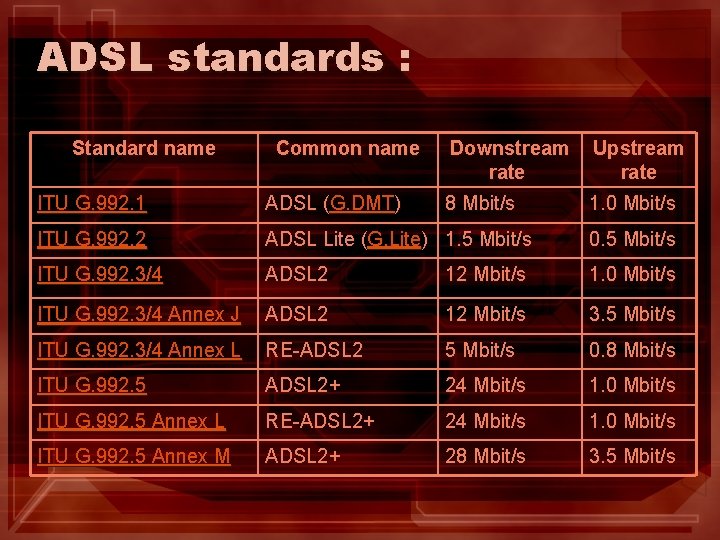 ADSL standards : Standard name Common name Downstream Upstream rate ITU G. 992. 1