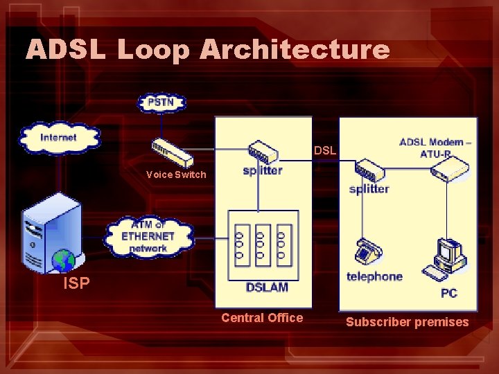 ADSL Loop Architecture DSL Voice Switch ISP Central Office Subscriber premises 