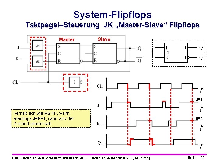 System-Flipflops Taktpegel–Steuerung JK „Master-Slave“ Flipflops Master Slave J=1 Verhält sich wie RS-FF, wenn allerdings