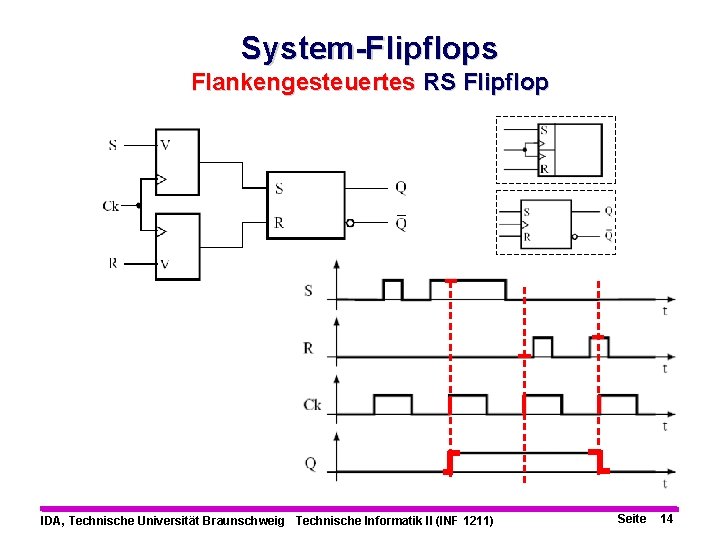 System-Flipflops Flankengesteuertes RS Flipflop IDA, Technische Universität Braunschweig Technische Informatik II (INF 1211) Seite